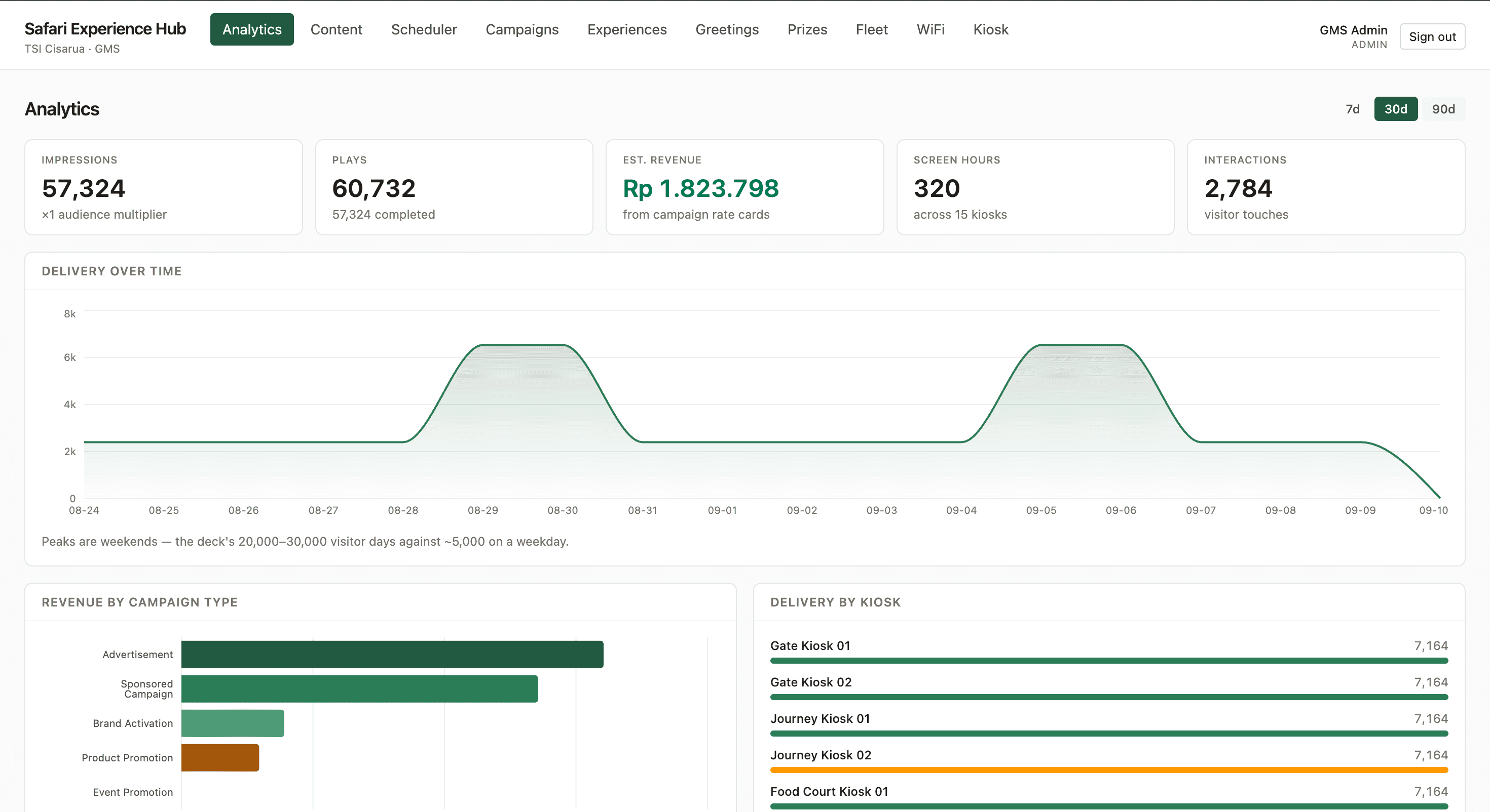 Real Safari Experience Hub analytics screen with campaign delivery metrics and charts