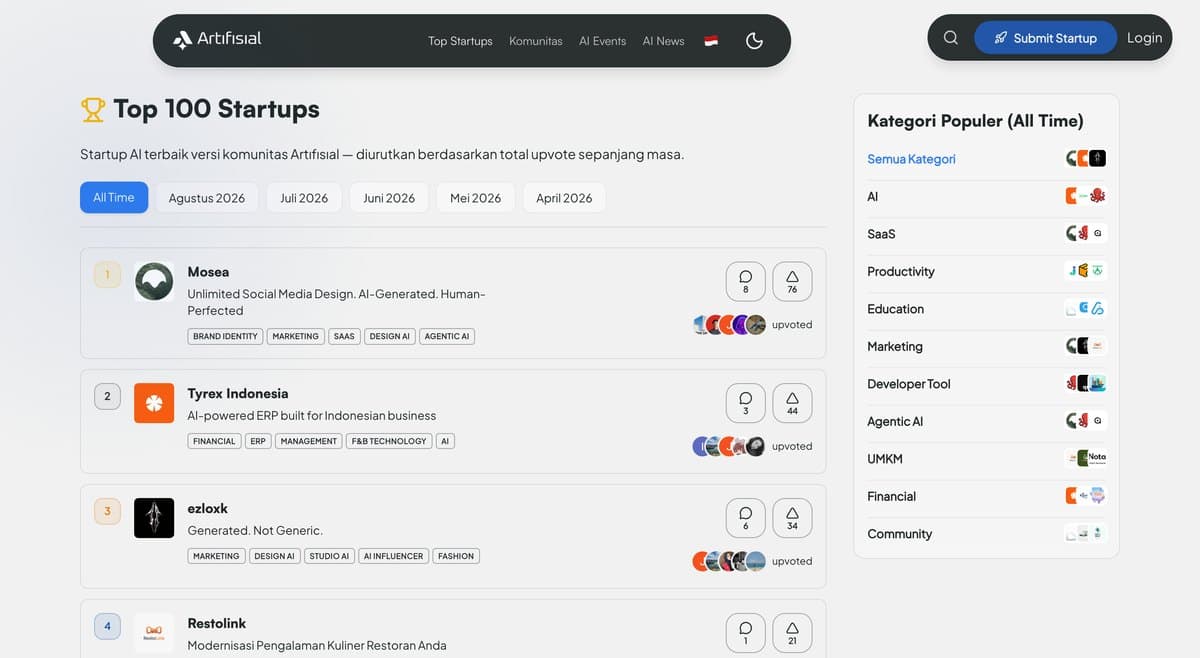 Mosea ranked first in Artifisial's all-time Top 100 Startups list